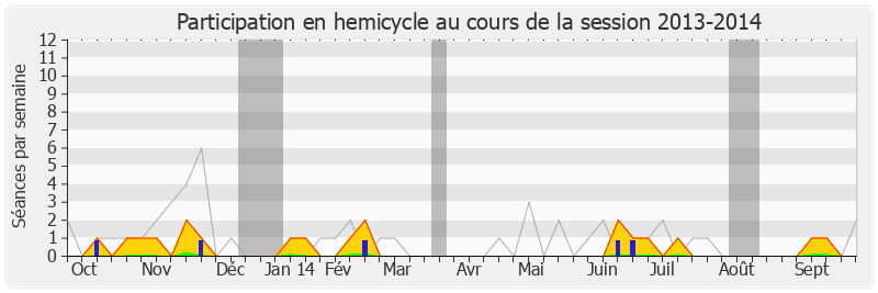 Participation hemicycle-20132014 de Marianne Dubois