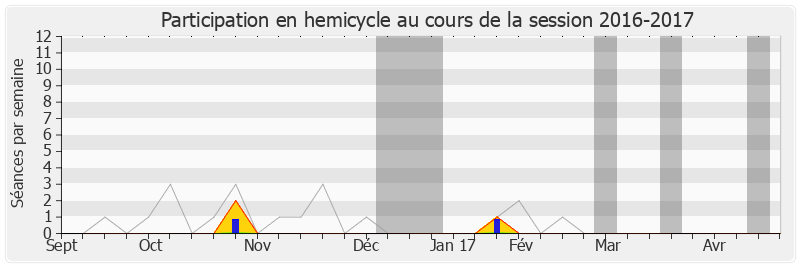 Participation hemicycle-20162017 de Marianne Dubois