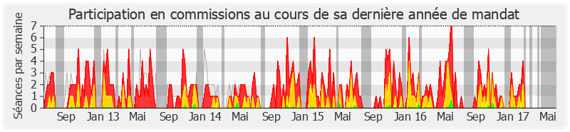 Participation commissions-legislature de Marie-Anne Chapdelaine