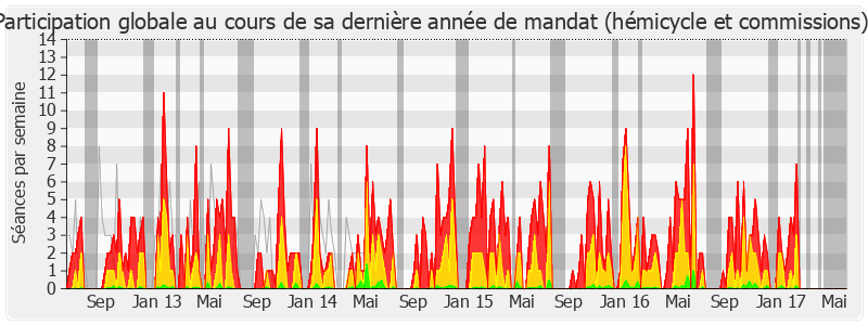 Participation globale-legislature de Marie-Anne Chapdelaine