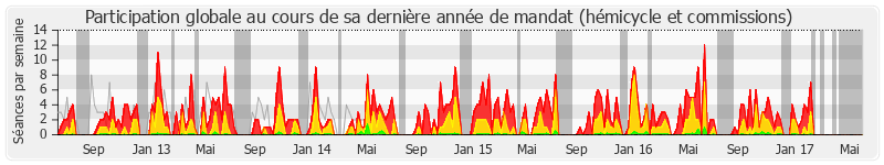 Participation globale-annee de Marie-Anne Chapdelaine