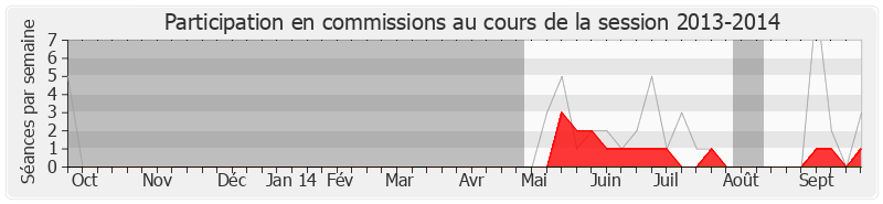 Participation commissions-20132014 de Marie-Arlette Carlotti