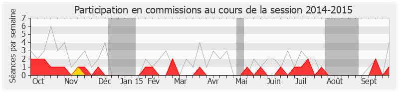 Participation commissions-20142015 de Marie-Arlette Carlotti