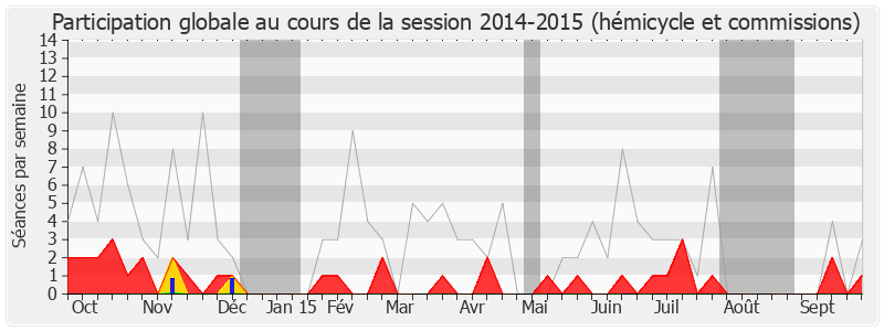 Participation globale-20142015 de Marie-Arlette Carlotti