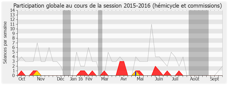 Participation globale-20152016 de Marie-Arlette Carlotti