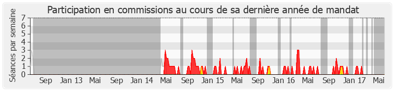 Participation commissions-legislature de Marie-Arlette Carlotti