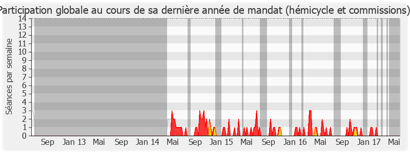 Participation globale-legislature de Marie-Arlette Carlotti