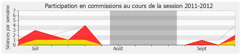 Participation commissions-20112012 de Marie-Christine Dalloz