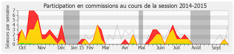 Participation commissions-20142015 de Marie-Christine Dalloz