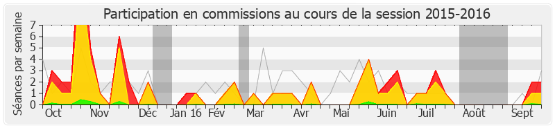 Participation commissions-20152016 de Marie-Christine Dalloz