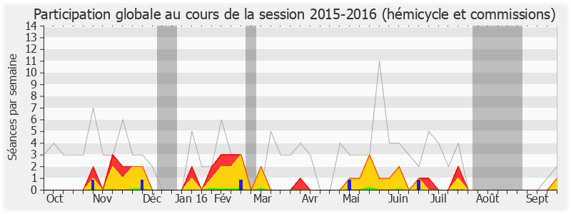 Participation globale-20152016 de Marie-Françoise Bechtel