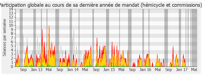 Participation globale-legislature de Marie-Françoise Bechtel