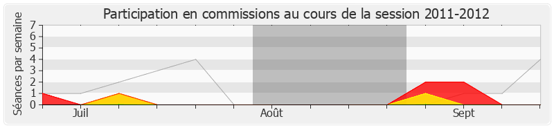 Participation commissions-20112012 de Marie-Françoise Clergeau