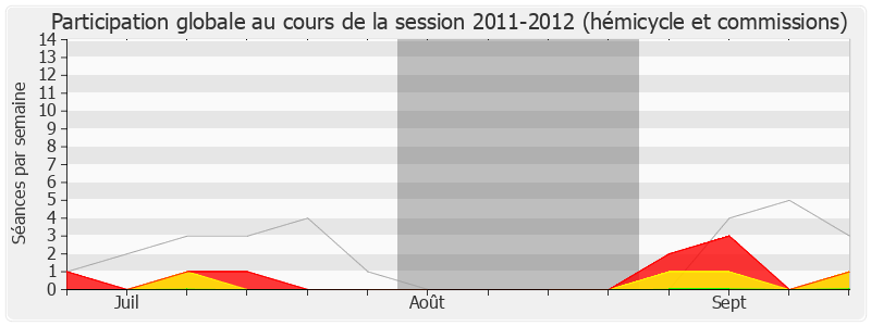 Participation globale-20112012 de Marie-Françoise Clergeau