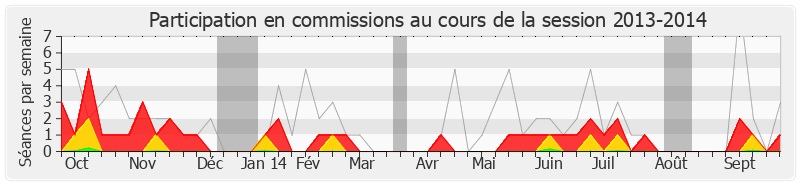 Participation commissions-20132014 de Marie-Françoise Clergeau