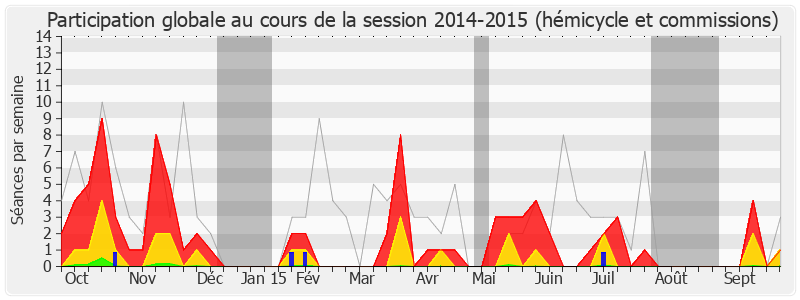 Participation globale-20142015 de Marie-Françoise Clergeau