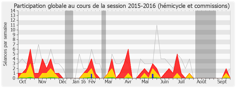 Participation globale-20152016 de Marie-Françoise Clergeau