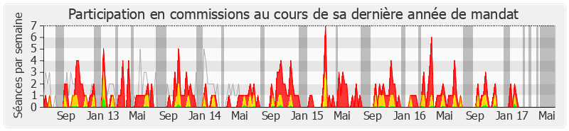 Participation commissions-legislature de Marie-Françoise Clergeau