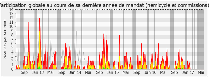 Participation globale-legislature de Marie-Françoise Clergeau