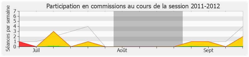 Participation commissions-20112012 de Marie-George Buffet
