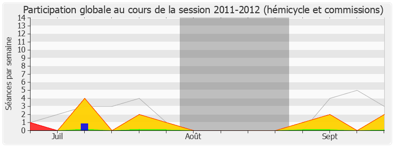 Participation globale-20112012 de Marie-George Buffet