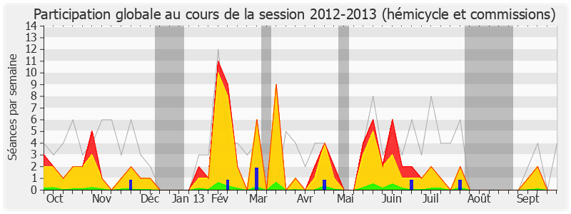 Participation globale-20122013 de Marie-George Buffet