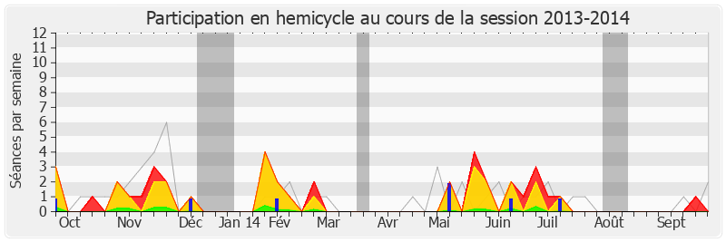 Participation hemicycle-20132014 de Marie-George Buffet