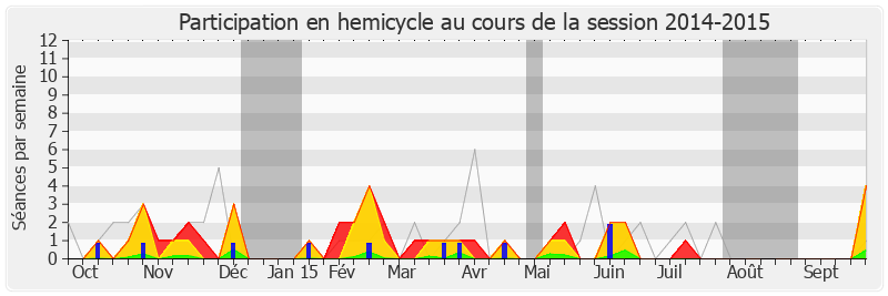Participation hemicycle-20142015 de Marie-George Buffet