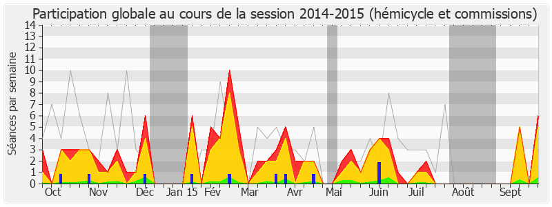 Participation globale-20142015 de Marie-George Buffet