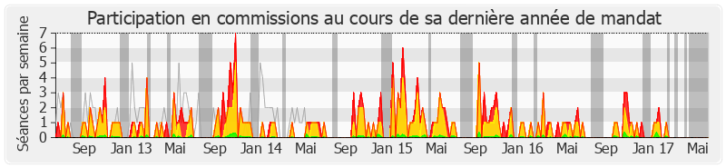 Participation commissions-legislature de Marie-George Buffet