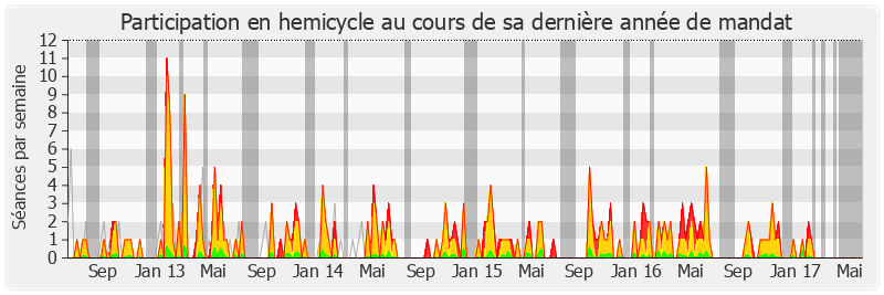 Participation hemicycle-legislature de Marie-George Buffet