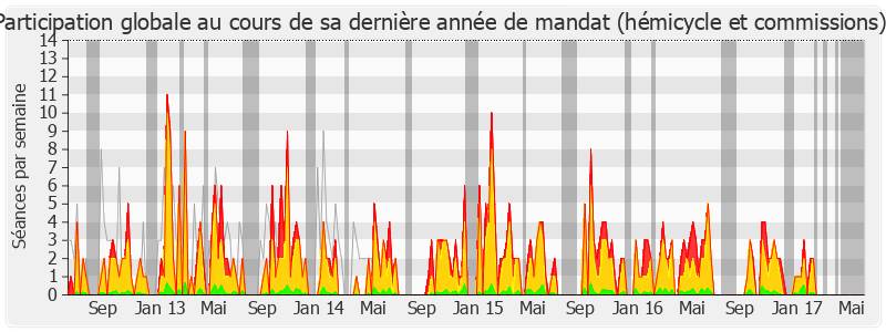 Participation globale-legislature de Marie-George Buffet
