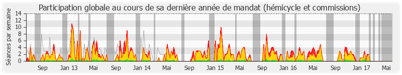 Participation globale-annee de Marie-George Buffet