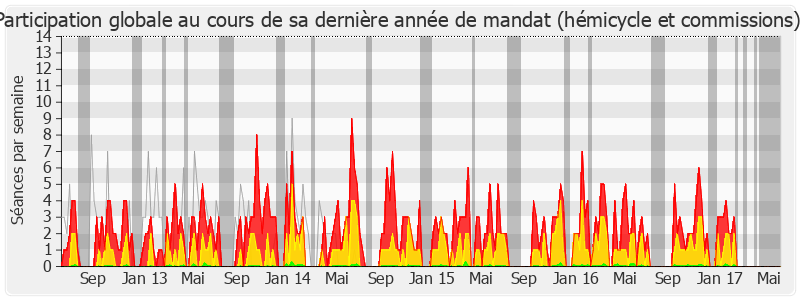 Participation globale-legislature de Marie-Hélène Fabre