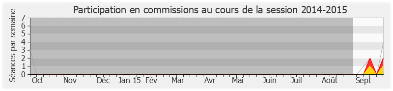 Participation commissions-20142015 de Marie Le Vern