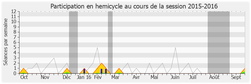 Participation hemicycle-20152016 de Marie Le Vern