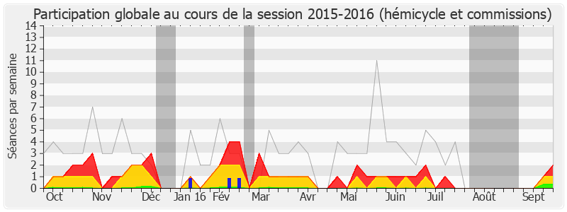 Participation globale-20152016 de Marie Le Vern