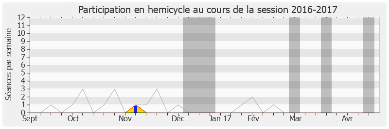 Participation hemicycle-20162017 de Marie Le Vern