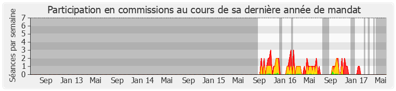 Participation commissions-legislature de Marie Le Vern