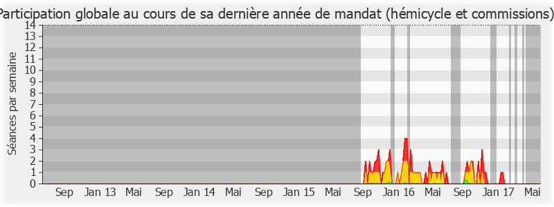 Participation globale-legislature de Marie Le Vern