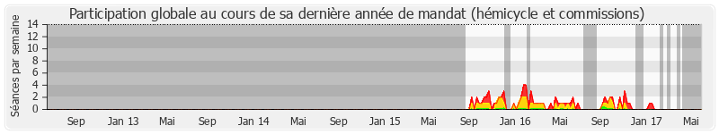 Participation globale-annee de Marie Le Vern