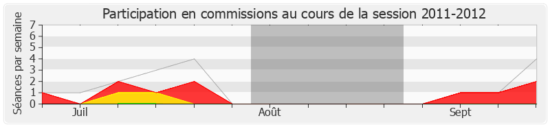 Participation commissions-20112012 de Marie-Line Reynaud