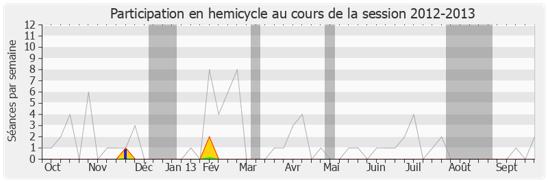 Participation hemicycle-20122013 de Marie-Line Reynaud