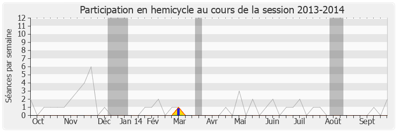 Participation hemicycle-20132014 de Marie-Line Reynaud