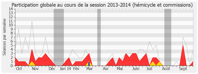 Participation globale-20132014 de Marie-Line Reynaud