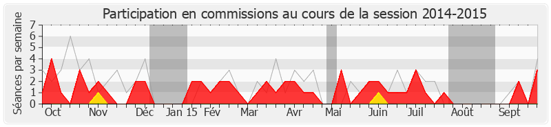 Participation commissions-20142015 de Marie-Line Reynaud