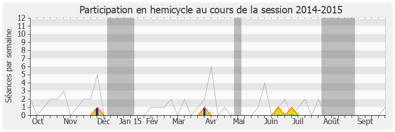 Participation hemicycle-20142015 de Marie-Line Reynaud