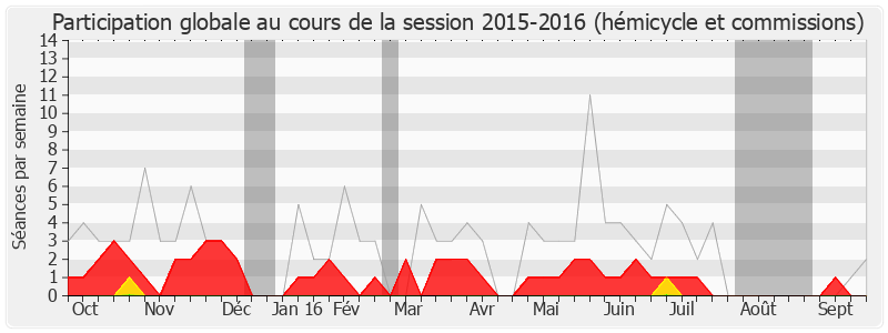 Participation globale-20152016 de Marie-Line Reynaud