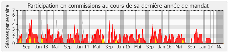 Participation commissions-legislature de Marie-Line Reynaud