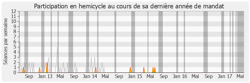 Participation hemicycle-legislature de Marie-Line Reynaud